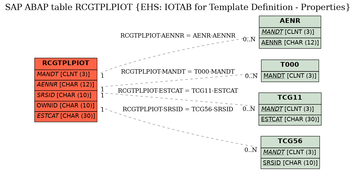 E-R Diagram for table RCGTPLPIOT (EHS: IOTAB for Template Definition - Properties)