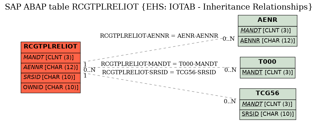 E-R Diagram for table RCGTPLRELIOT (EHS: IOTAB - Inheritance Relationships)