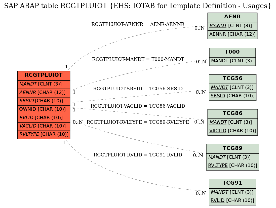 E-R Diagram for table RCGTPLUIOT (EHS: IOTAB for Template Definition - Usages)