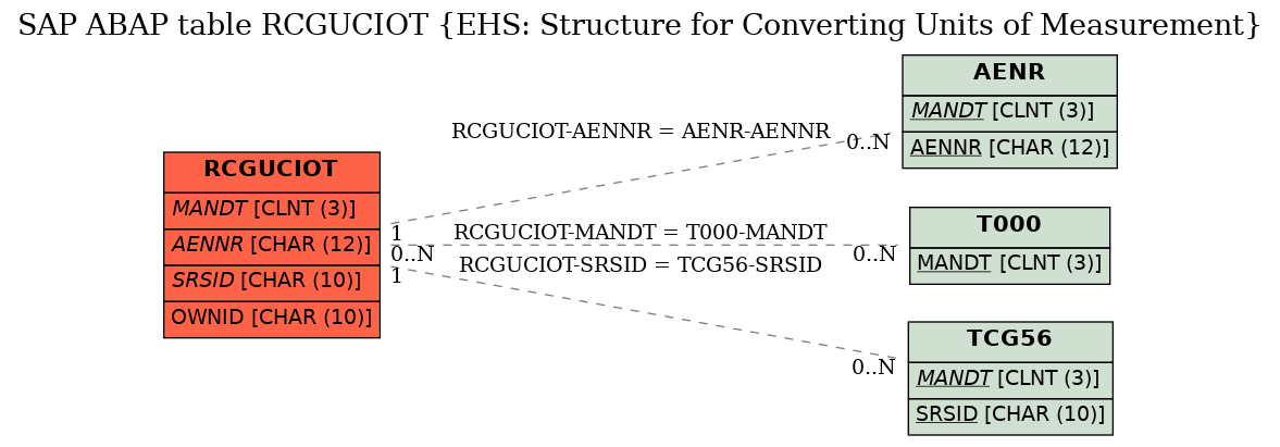 E-R Diagram for table RCGUCIOT (EHS: Structure for Converting Units of Measurement)