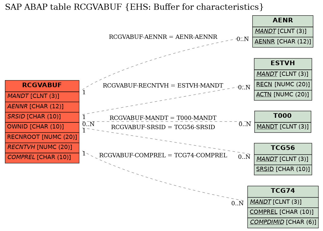 E-R Diagram for table RCGVABUF (EHS: Buffer for characteristics)