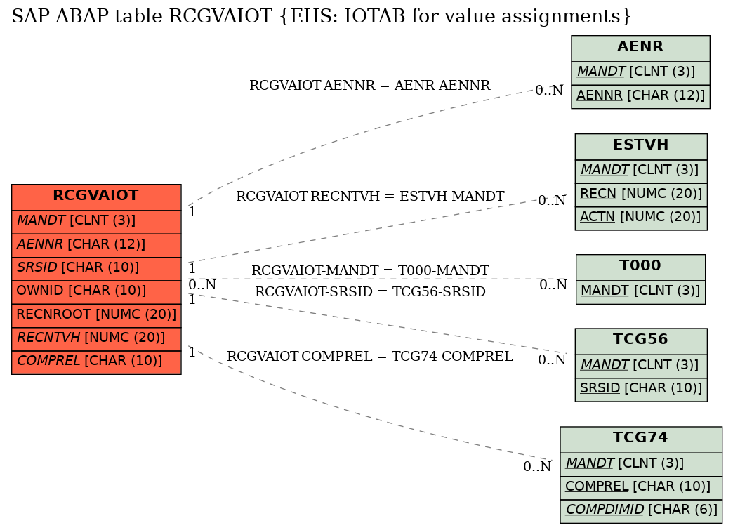 E-R Diagram for table RCGVAIOT (EHS: IOTAB for value assignments)