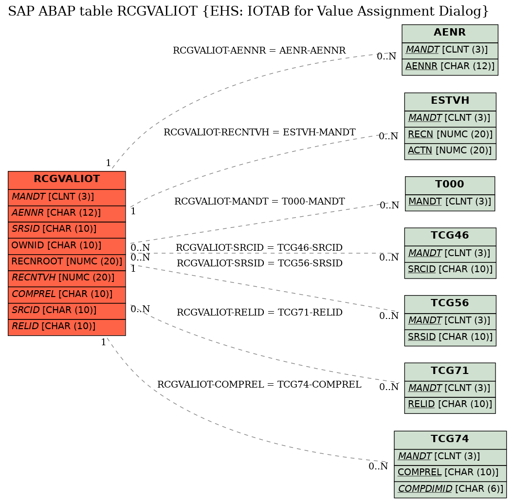 E-R Diagram for table RCGVALIOT (EHS: IOTAB for Value Assignment Dialog)