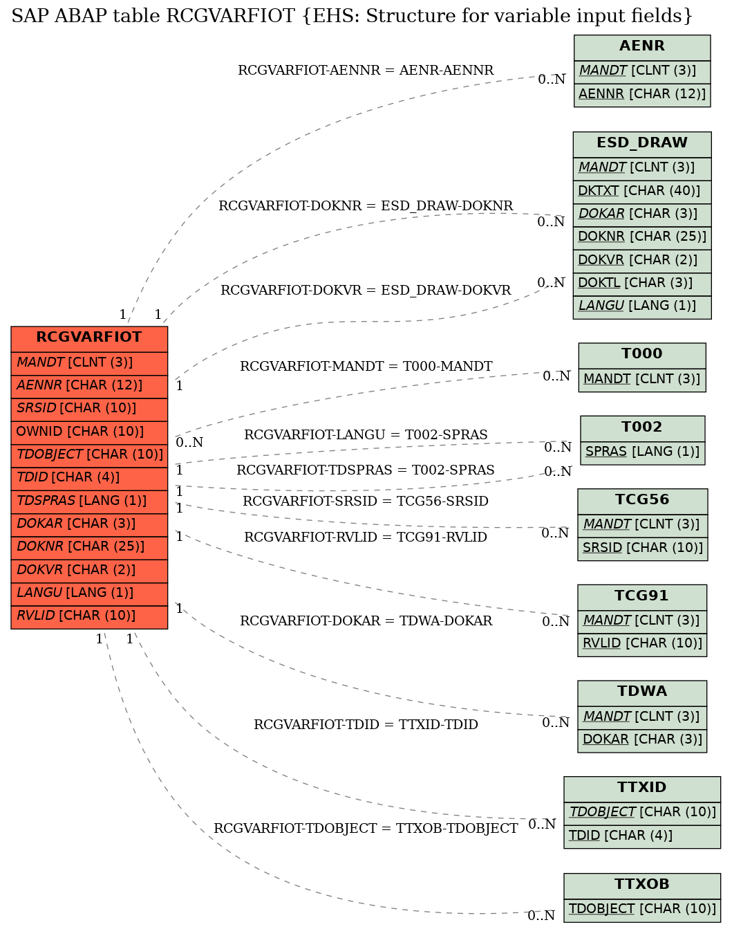 E-R Diagram for table RCGVARFIOT (EHS: Structure for variable input fields)