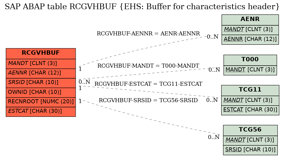 E-R Diagram for table RCGVHBUF (EHS: Buffer for characteristics header)