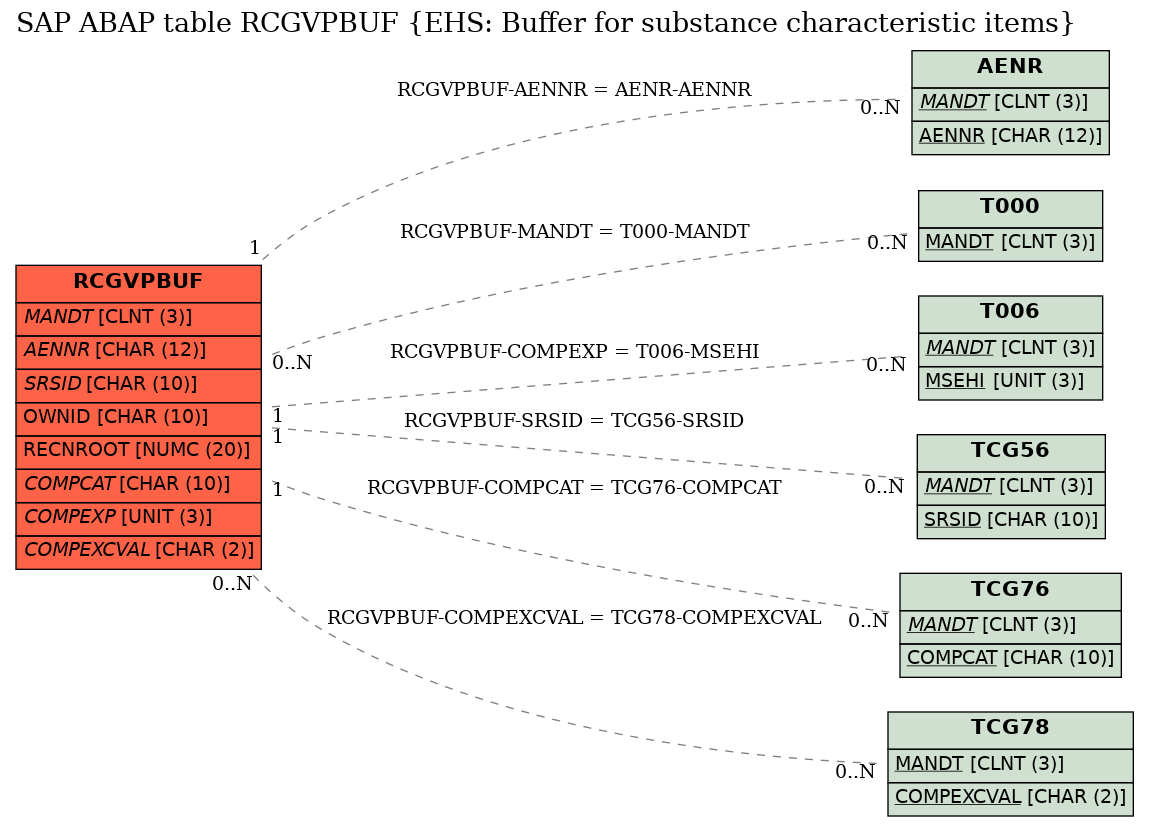 E-R Diagram for table RCGVPBUF (EHS: Buffer for substance characteristic items)