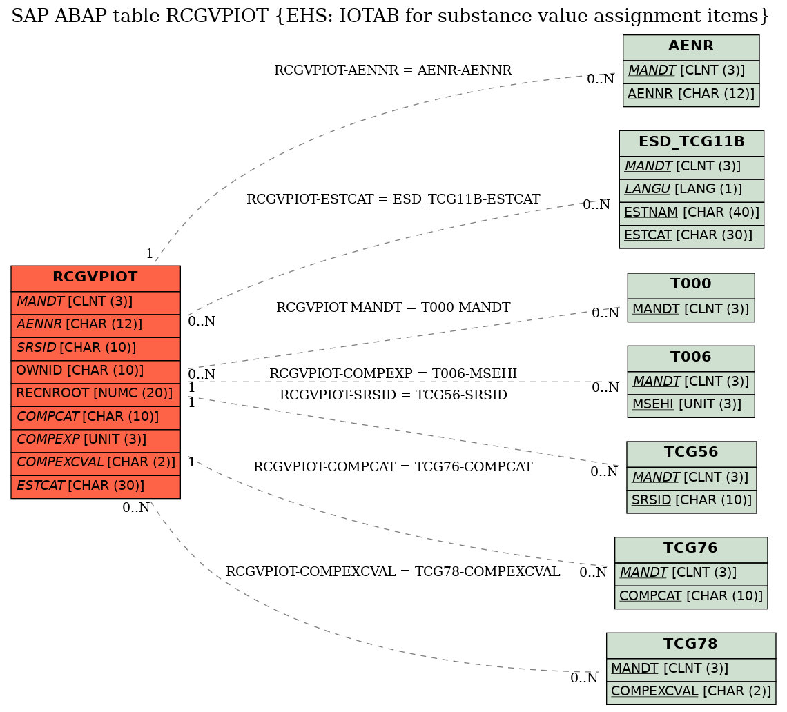 E-R Diagram for table RCGVPIOT (EHS: IOTAB for substance value assignment items)