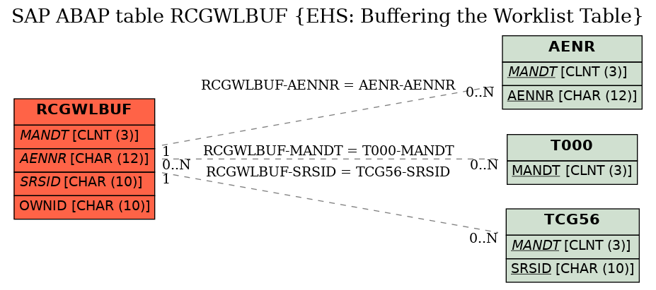 E-R Diagram for table RCGWLBUF (EHS: Buffering the Worklist Table)