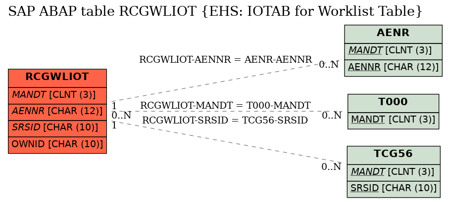 E-R Diagram for table RCGWLIOT (EHS: IOTAB for Worklist Table)