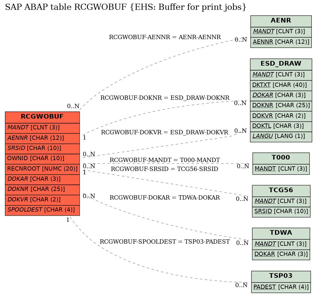 E-R Diagram for table RCGWOBUF (EHS: Buffer for print jobs)