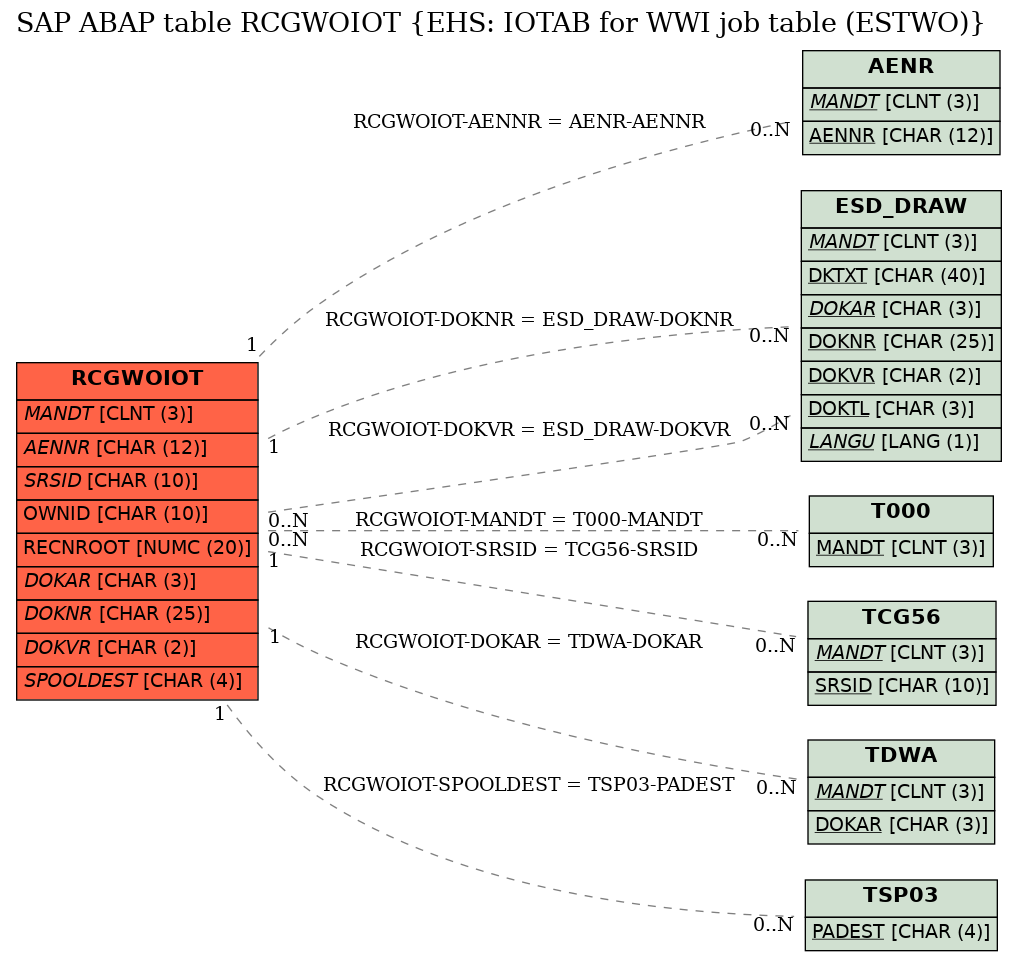 E-R Diagram for table RCGWOIOT (EHS: IOTAB for WWI job table (ESTWO))