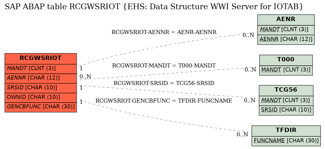 E-R Diagram for table RCGWSRIOT (EHS: Data Structure WWI Server for IOTAB)