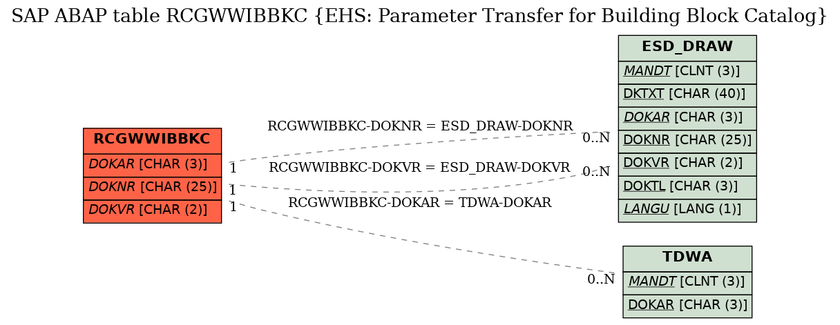 E-R Diagram for table RCGWWIBBKC (EHS: Parameter Transfer for Building Block Catalog)