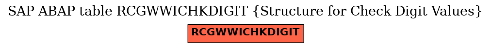 E-R Diagram for table RCGWWICHKDIGIT (Structure for Check Digit Values)