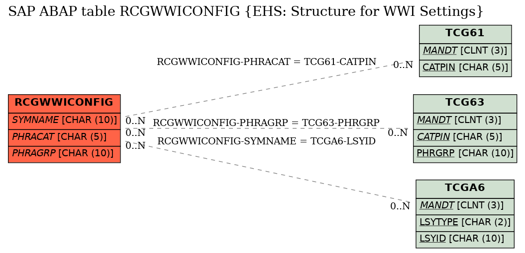 E-R Diagram for table RCGWWICONFIG (EHS: Structure for WWI Settings)