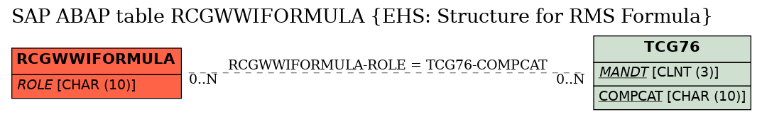 E-R Diagram for table RCGWWIFORMULA (EHS: Structure for RMS Formula)