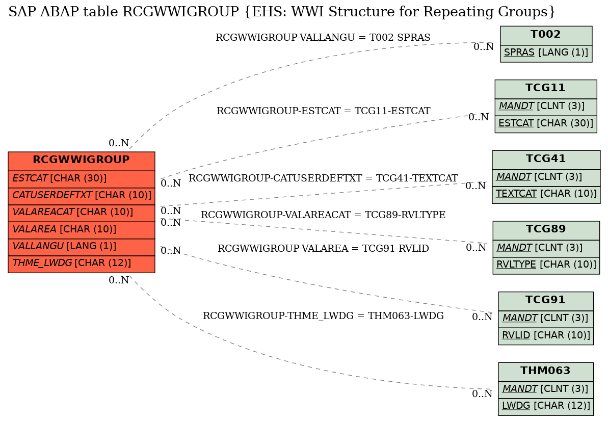 E-R Diagram for table RCGWWIGROUP (EHS: WWI Structure for Repeating Groups)