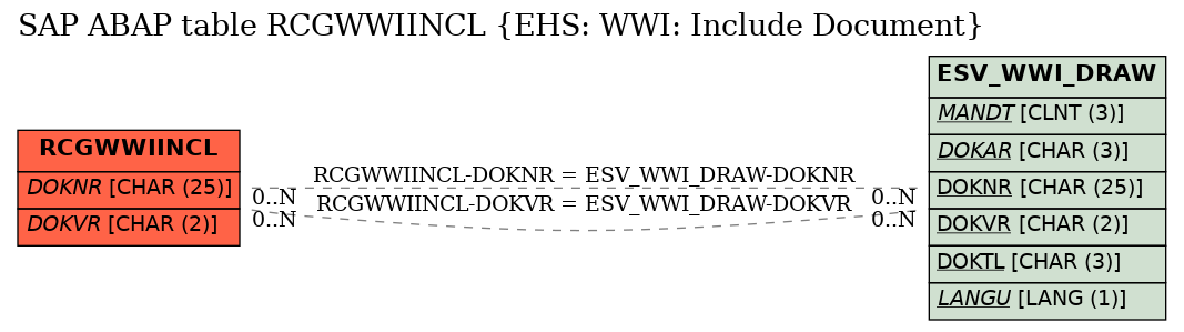 E-R Diagram for table RCGWWIINCL (EHS: WWI: Include Document)