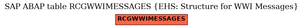 E-R Diagram for table RCGWWIMESSAGES (EHS: Structure for WWI Messages)