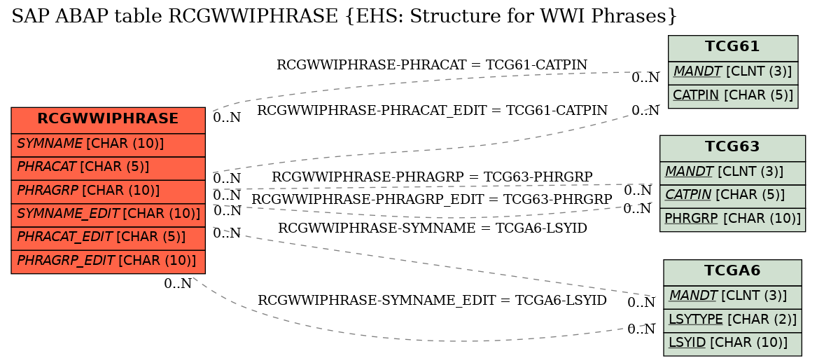 E-R Diagram for table RCGWWIPHRASE (EHS: Structure for WWI Phrases)