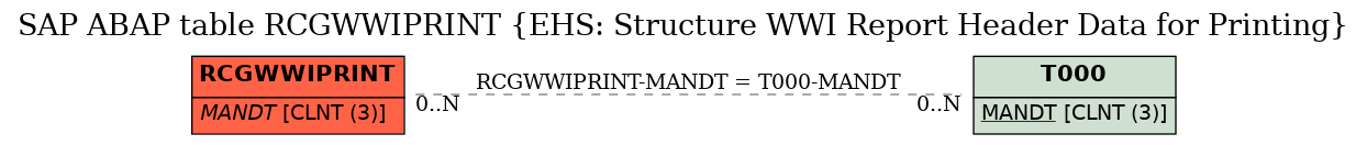 E-R Diagram for table RCGWWIPRINT (EHS: Structure WWI Report Header Data for Printing)