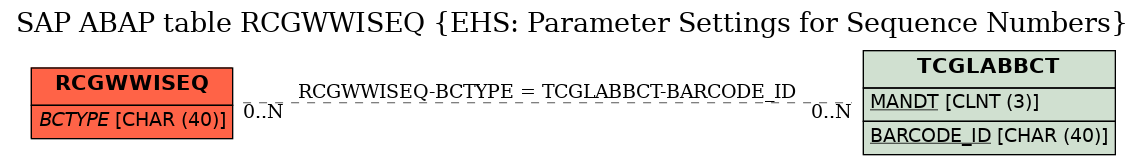 E-R Diagram for table RCGWWISEQ (EHS: Parameter Settings for Sequence Numbers)