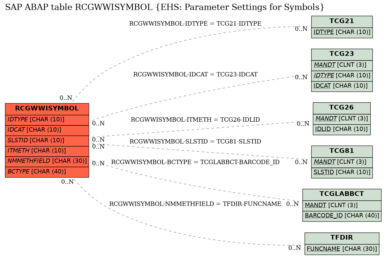 E-R Diagram for table RCGWWISYMBOL (EHS: Parameter Settings for Symbols)