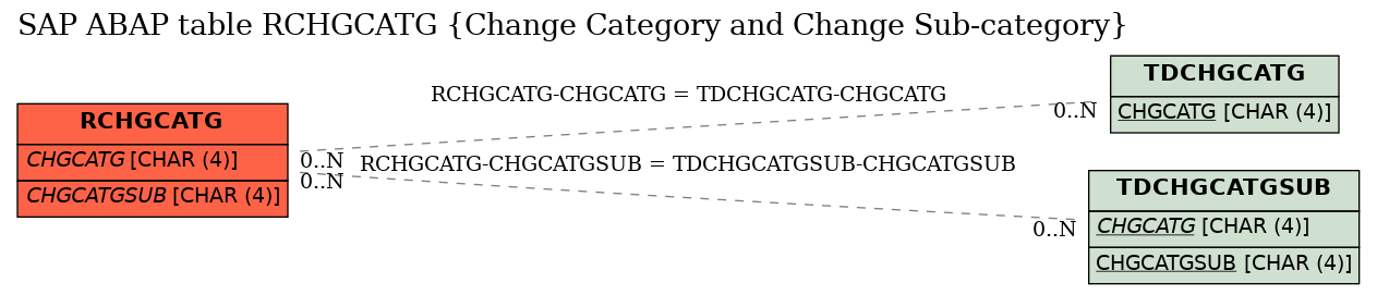 E-R Diagram for table RCHGCATG (Change Category and Change Sub-category)