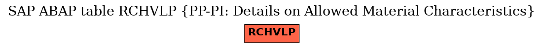 E-R Diagram for table RCHVLP (PP-PI: Details on Allowed Material Characteristics)