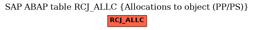 E-R Diagram for table RCJ_ALLC (Allocations to object (PP/PS))