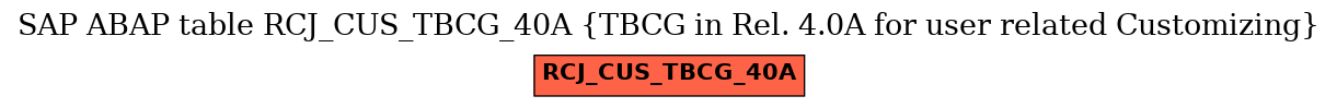 E-R Diagram for table RCJ_CUS_TBCG_40A (TBCG in Rel. 4.0A for user related Customizing)