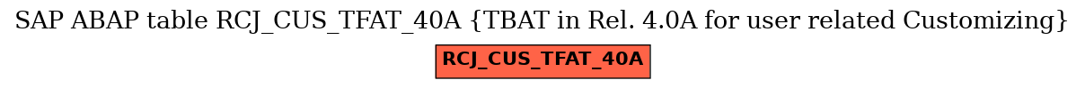 E-R Diagram for table RCJ_CUS_TFAT_40A (TBAT in Rel. 4.0A for user related Customizing)