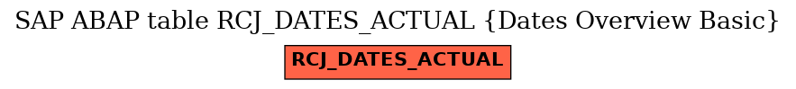 E-R Diagram for table RCJ_DATES_ACTUAL (Dates Overview Basic)