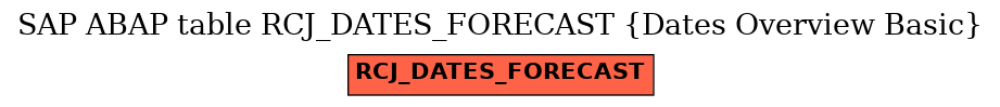 E-R Diagram for table RCJ_DATES_FORECAST (Dates Overview Basic)