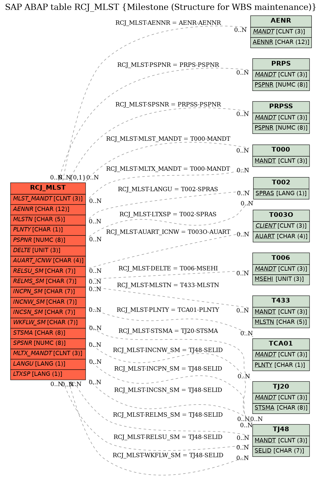 E-R Diagram for table RCJ_MLST (Milestone (Structure for WBS maintenance))