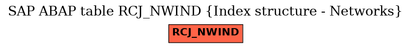 E-R Diagram for table RCJ_NWIND (Index structure - Networks)