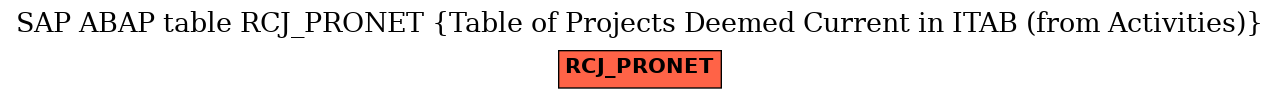 E-R Diagram for table RCJ_PRONET (Table of Projects Deemed Current in ITAB (from Activities))