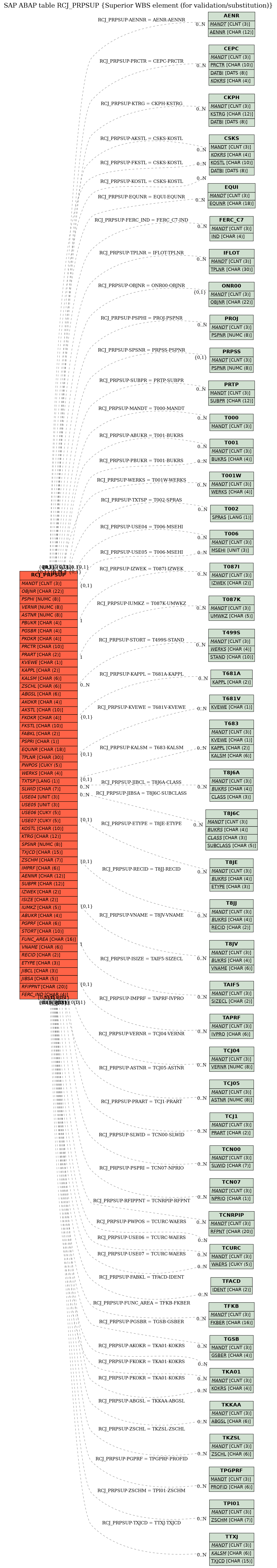 E-R Diagram for table RCJ_PRPSUP (Superior WBS element (for validation/substitution))