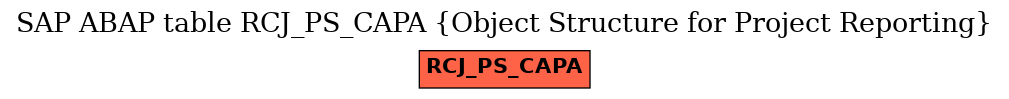 E-R Diagram for table RCJ_PS_CAPA (Object Structure for Project Reporting)