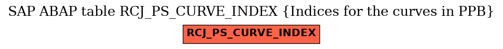E-R Diagram for table RCJ_PS_CURVE_INDEX (Indices for the curves in PPB)