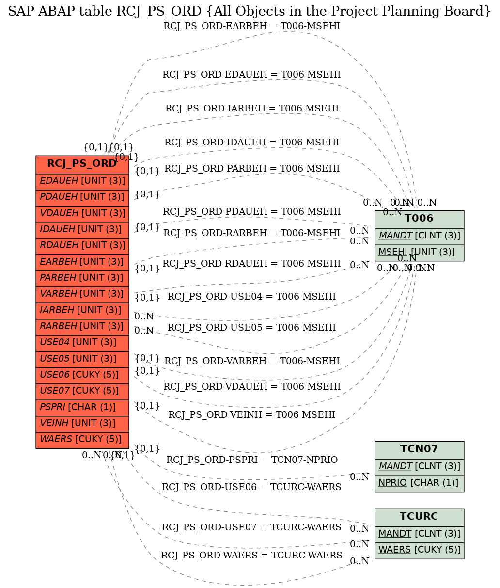 E-R Diagram for table RCJ_PS_ORD (All Objects in the Project Planning Board)