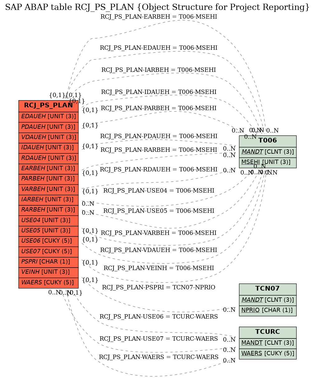 E-R Diagram for table RCJ_PS_PLAN (Object Structure for Project Reporting)