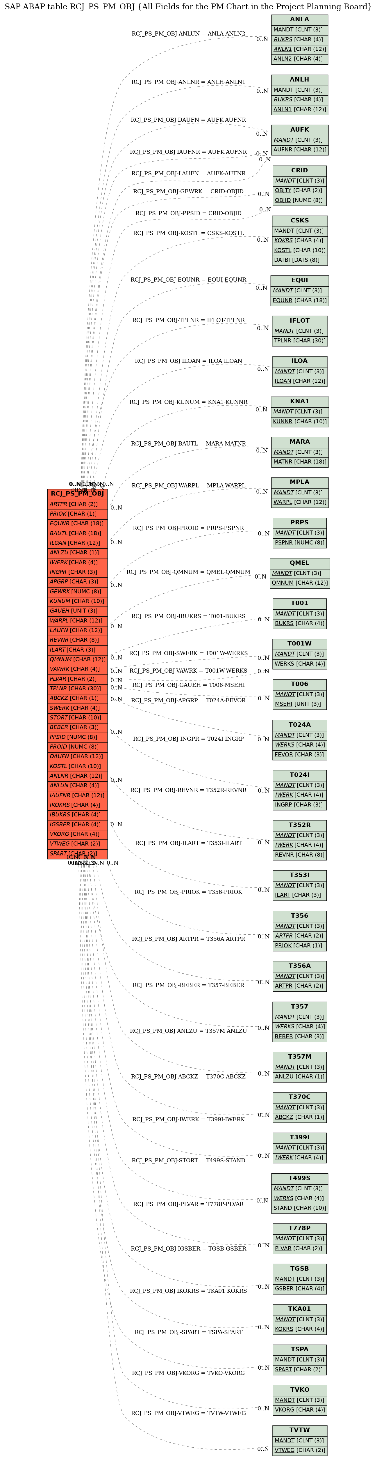 E-R Diagram for table RCJ_PS_PM_OBJ (All Fields for the PM Chart in the Project Planning Board)