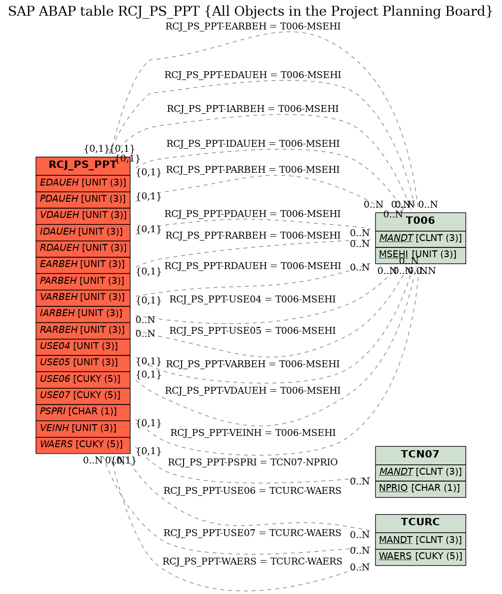 E-R Diagram for table RCJ_PS_PPT (All Objects in the Project Planning Board)