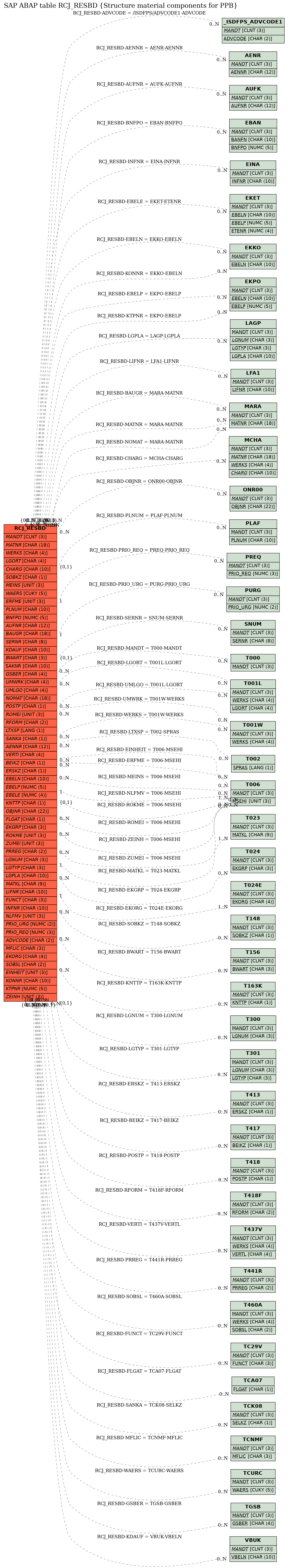 E-R Diagram for table RCJ_RESBD (Structure material components for PPB)