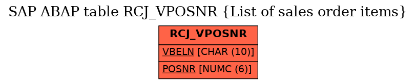 E-R Diagram for table RCJ_VPOSNR (List of sales order items)