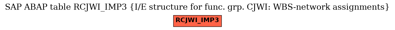 E-R Diagram for table RCJWI_IMP3 (I/E structure for func. grp. CJWI: WBS-network assignments)