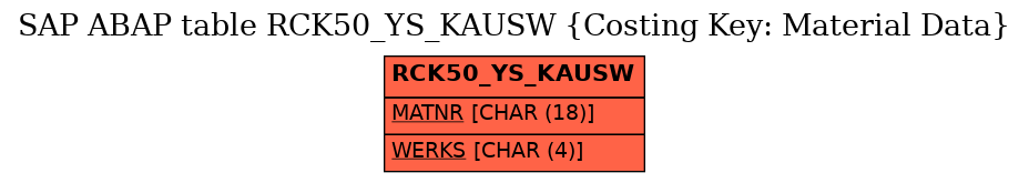 E-R Diagram for table RCK50_YS_KAUSW (Costing Key: Material Data)