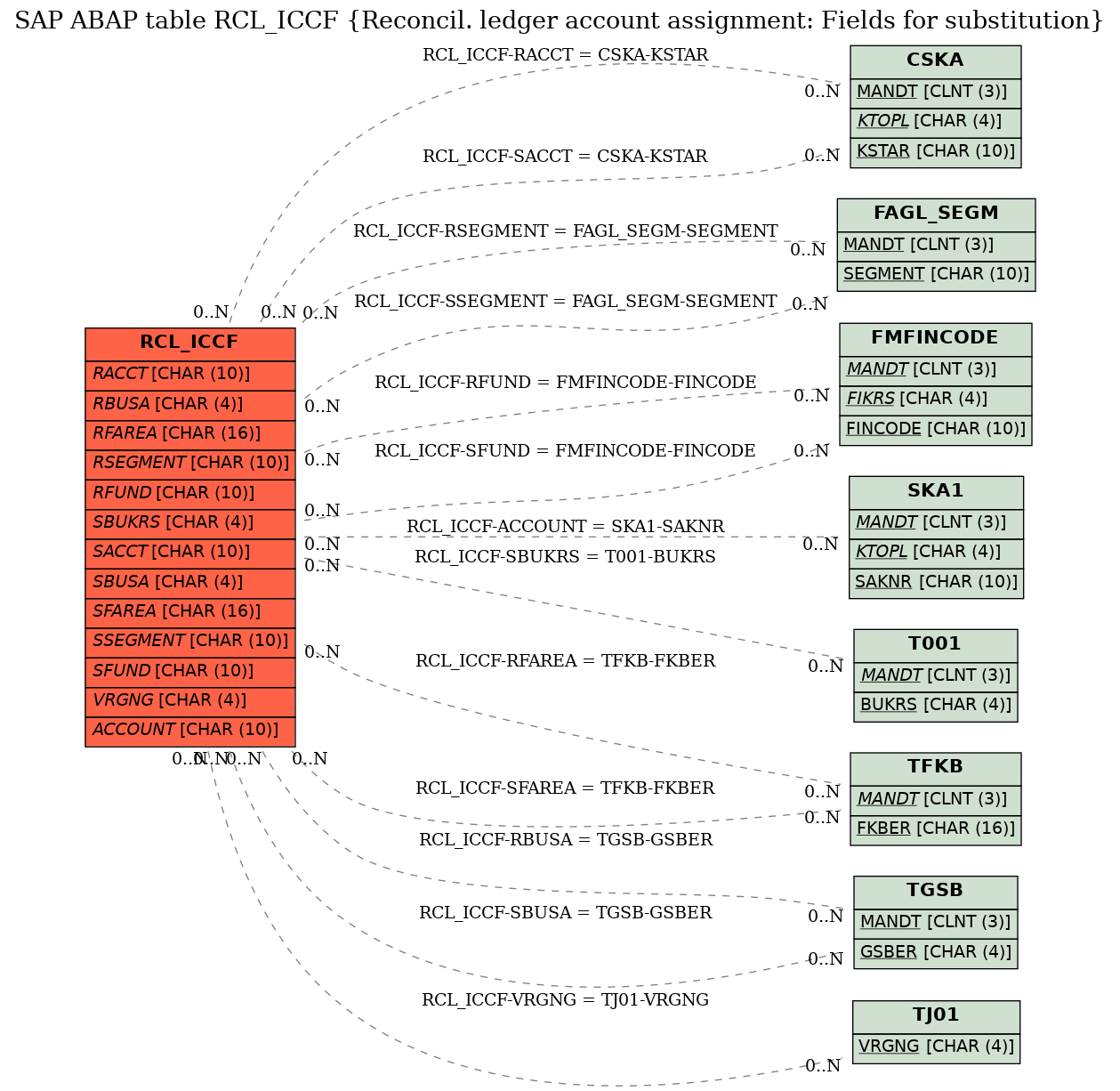 E-R Diagram for table RCL_ICCF (Reconcil. ledger account assignment: Fields for substitution)