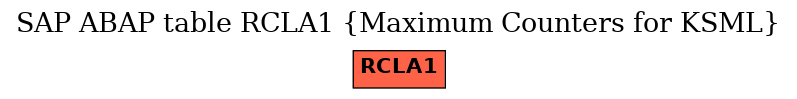 E-R Diagram for table RCLA1 (Maximum Counters for KSML)